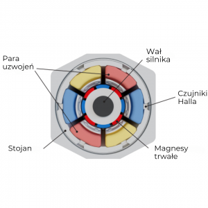 Budowa silnika BLDC